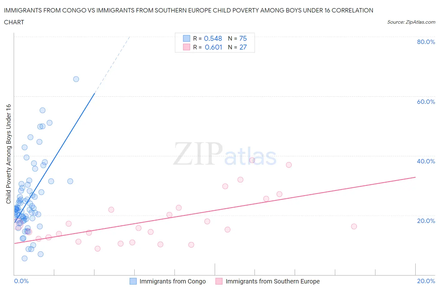 Immigrants from Congo vs Immigrants from Southern Europe Child Poverty Among Boys Under 16