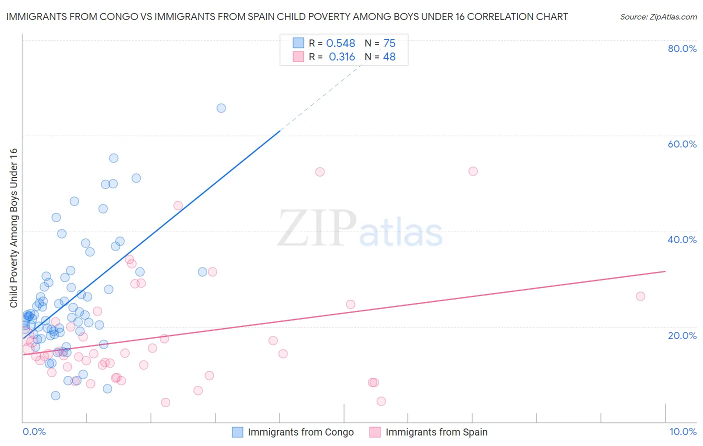 Immigrants from Congo vs Immigrants from Spain Child Poverty Among Boys Under 16