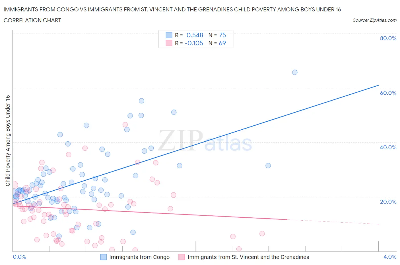 Immigrants from Congo vs Immigrants from St. Vincent and the Grenadines Child Poverty Among Boys Under 16