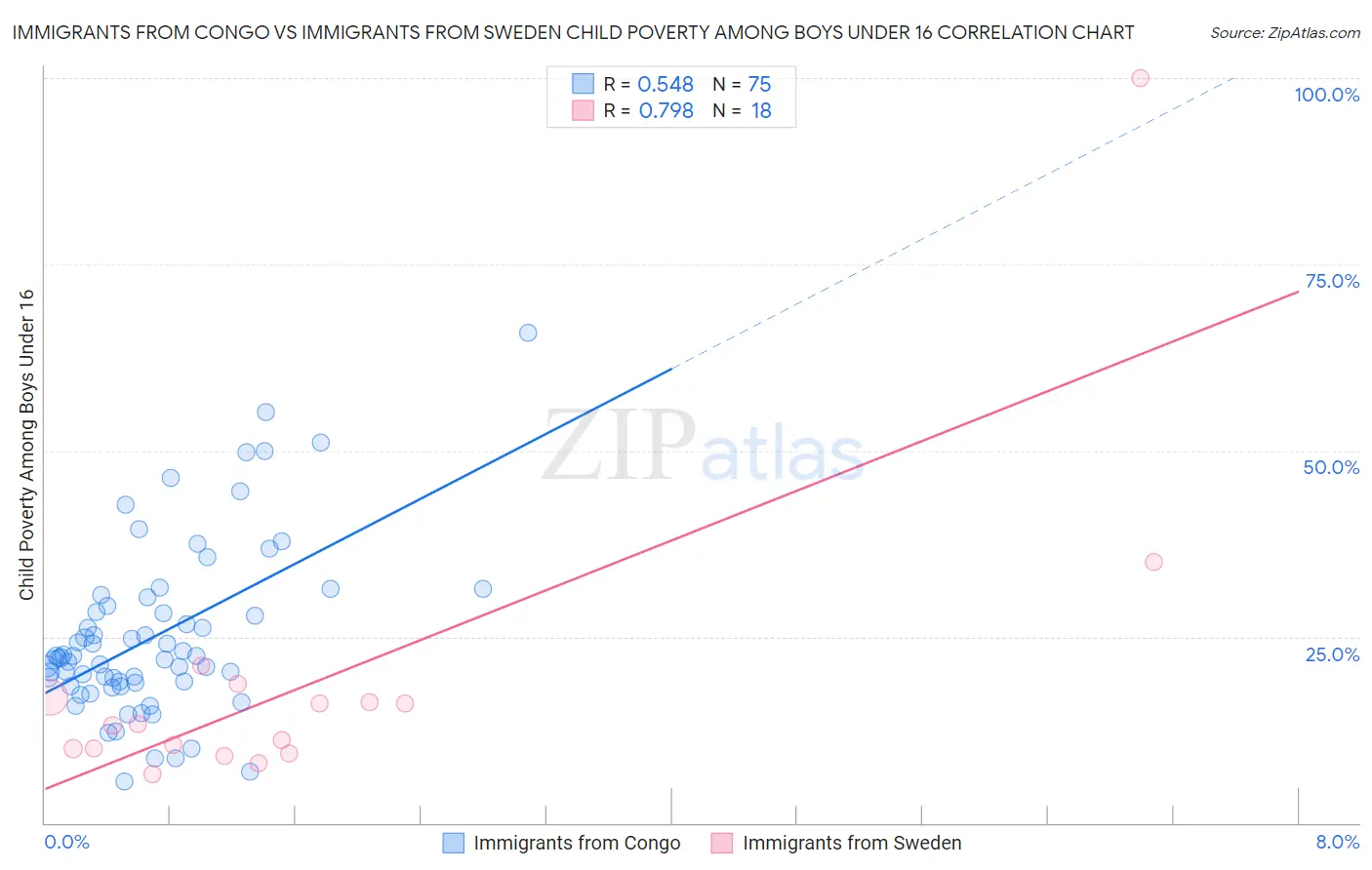 Immigrants from Congo vs Immigrants from Sweden Child Poverty Among Boys Under 16