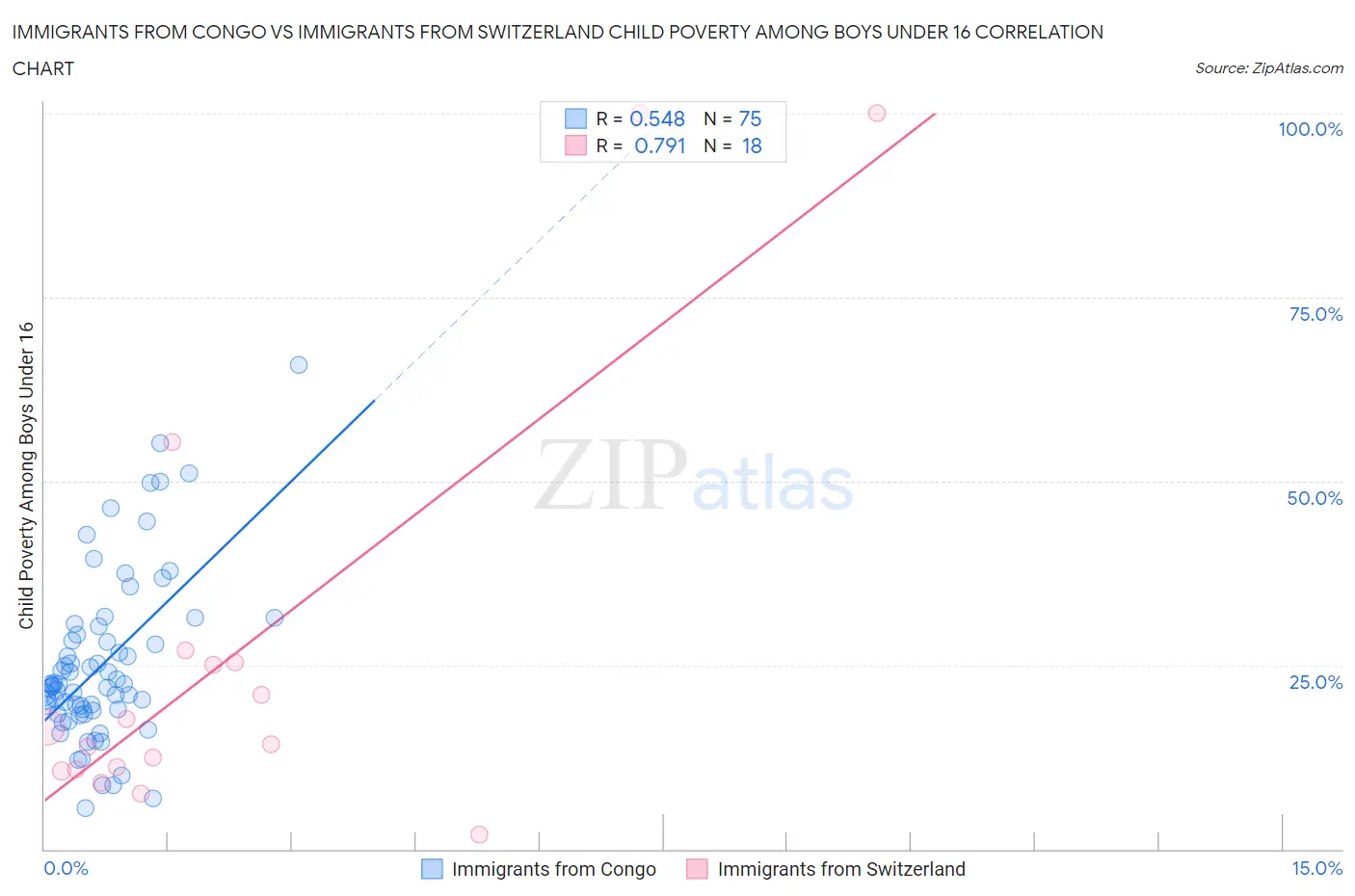 Immigrants from Congo vs Immigrants from Switzerland Child Poverty Among Boys Under 16