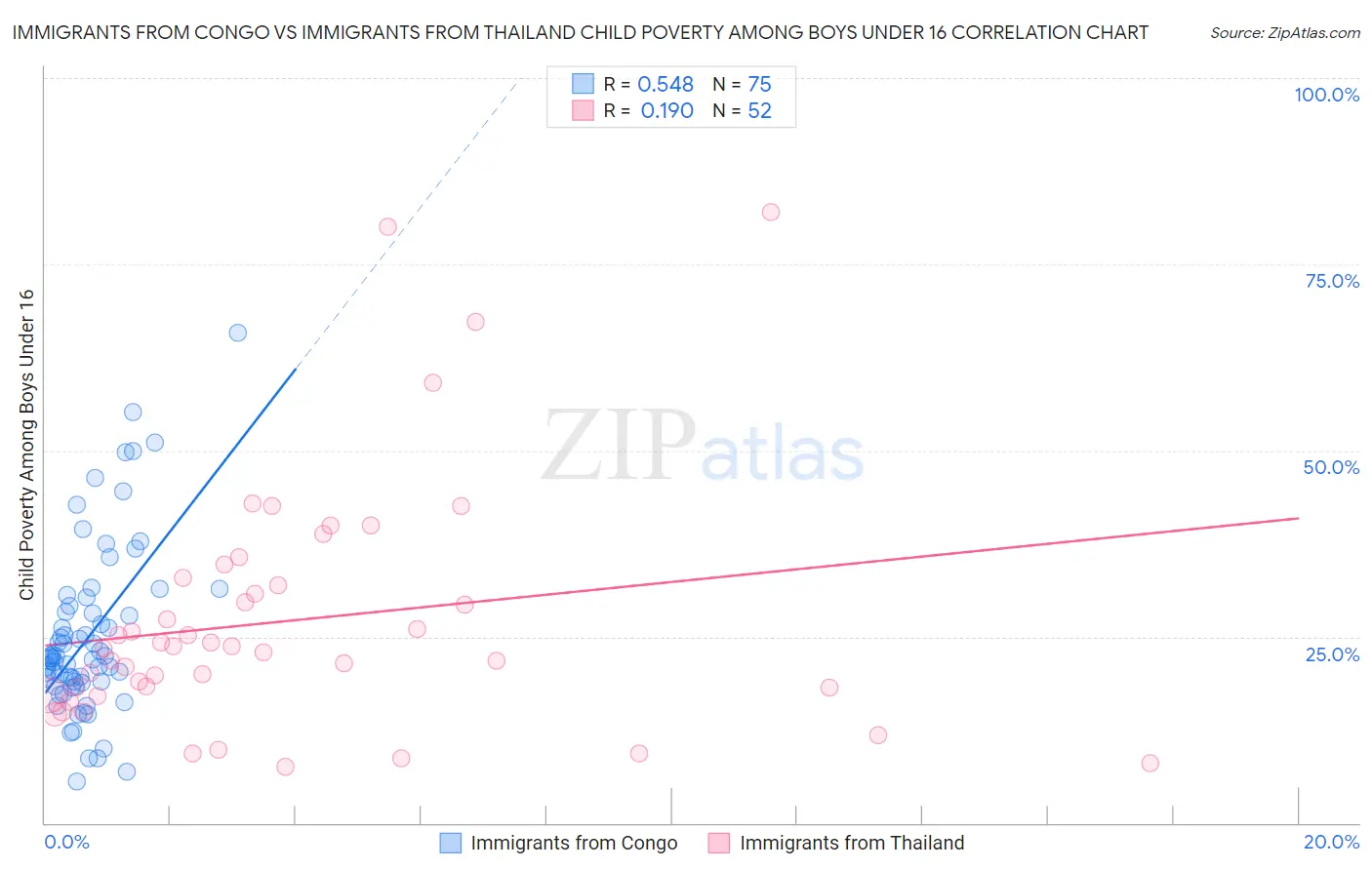 Immigrants from Congo vs Immigrants from Thailand Child Poverty Among Boys Under 16