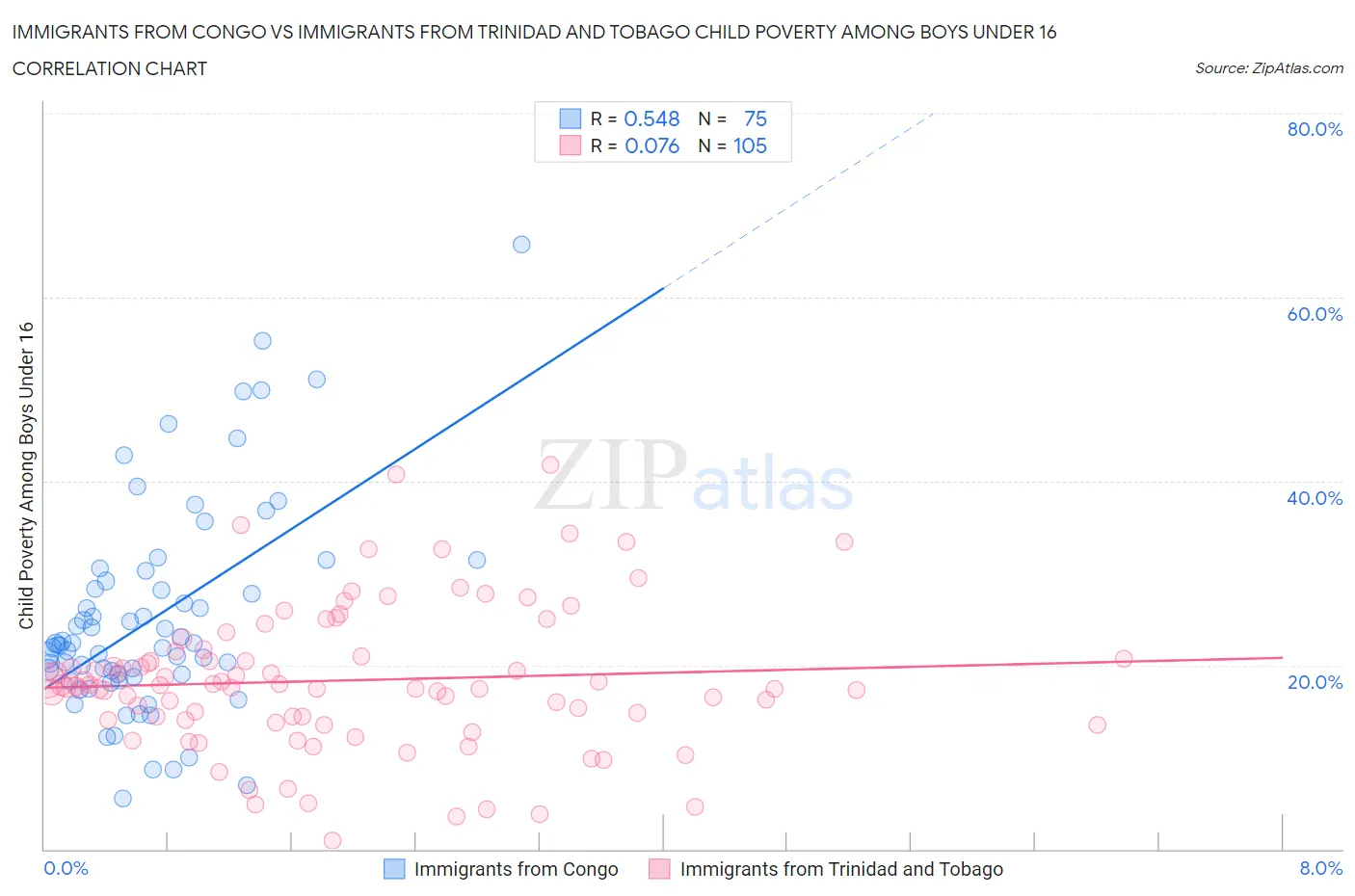 Immigrants from Congo vs Immigrants from Trinidad and Tobago Child Poverty Among Boys Under 16