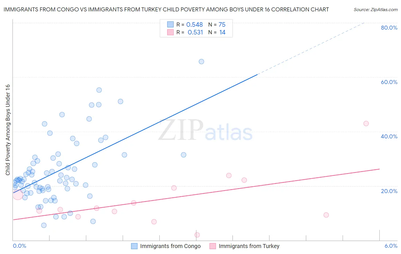 Immigrants from Congo vs Immigrants from Turkey Child Poverty Among Boys Under 16