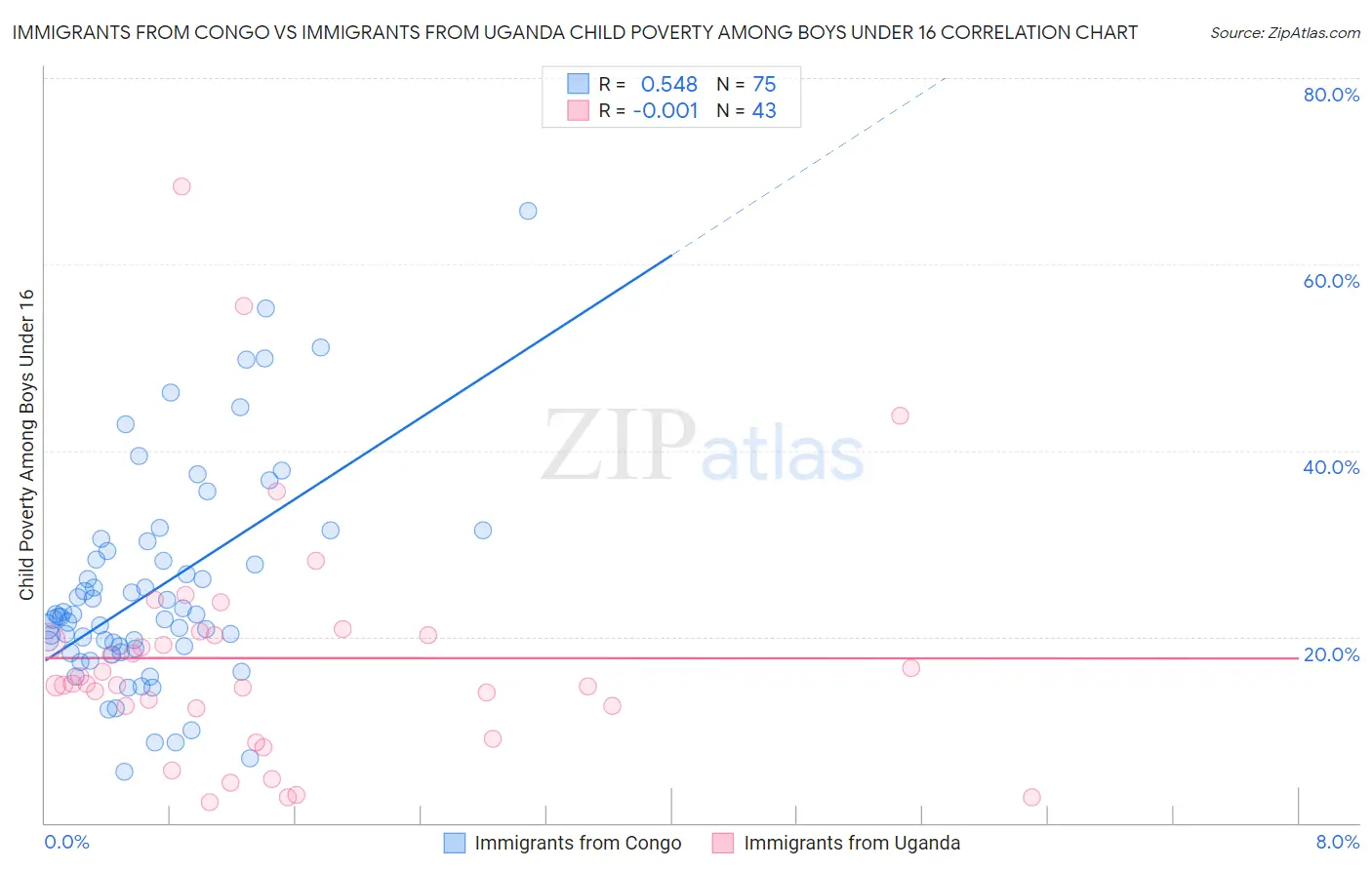 Immigrants from Congo vs Immigrants from Uganda Child Poverty Among Boys Under 16