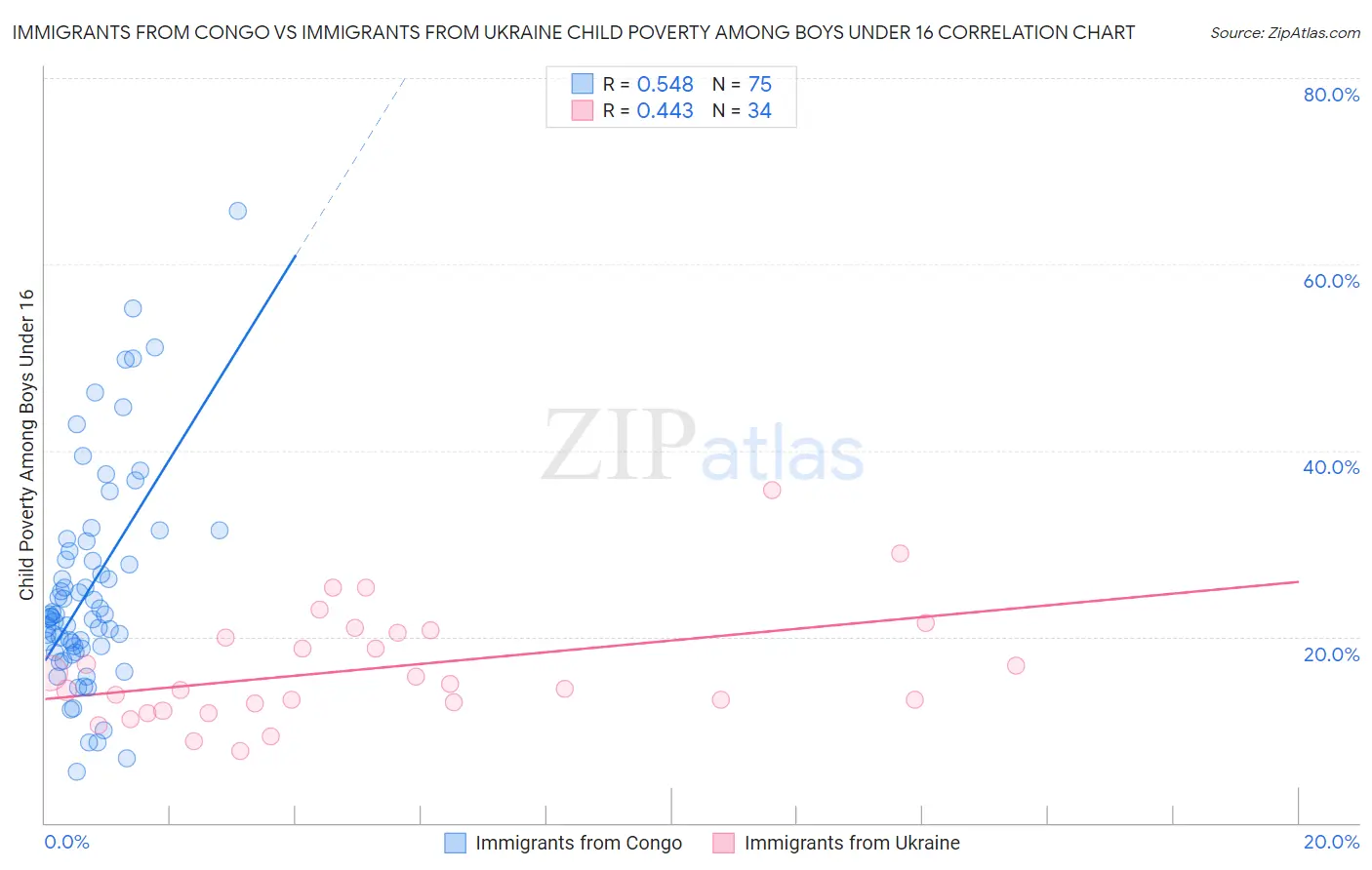 Immigrants from Congo vs Immigrants from Ukraine Child Poverty Among Boys Under 16