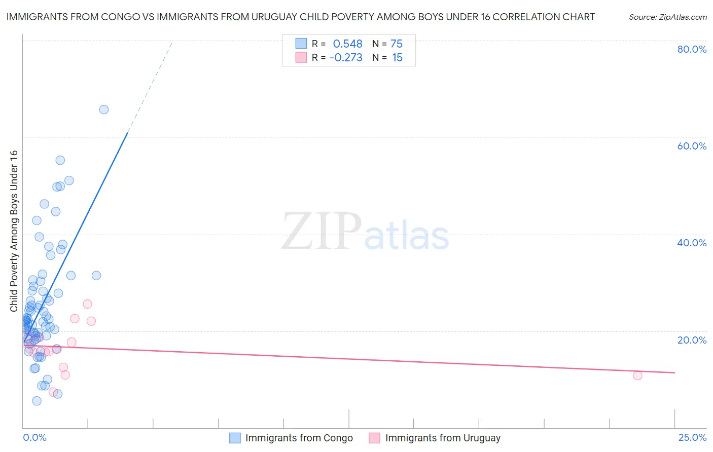 Immigrants from Congo vs Immigrants from Uruguay Child Poverty Among Boys Under 16