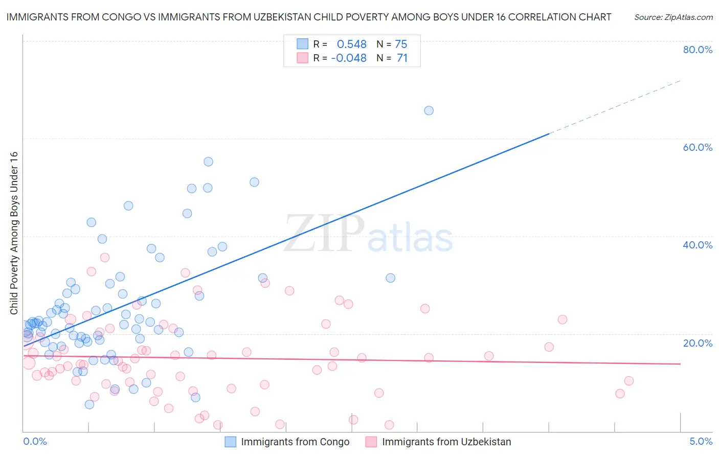 Immigrants from Congo vs Immigrants from Uzbekistan Child Poverty Among Boys Under 16