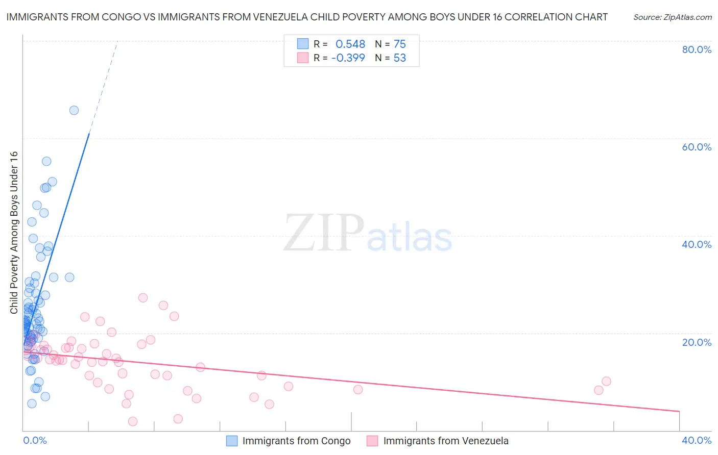 Immigrants from Congo vs Immigrants from Venezuela Child Poverty Among Boys Under 16