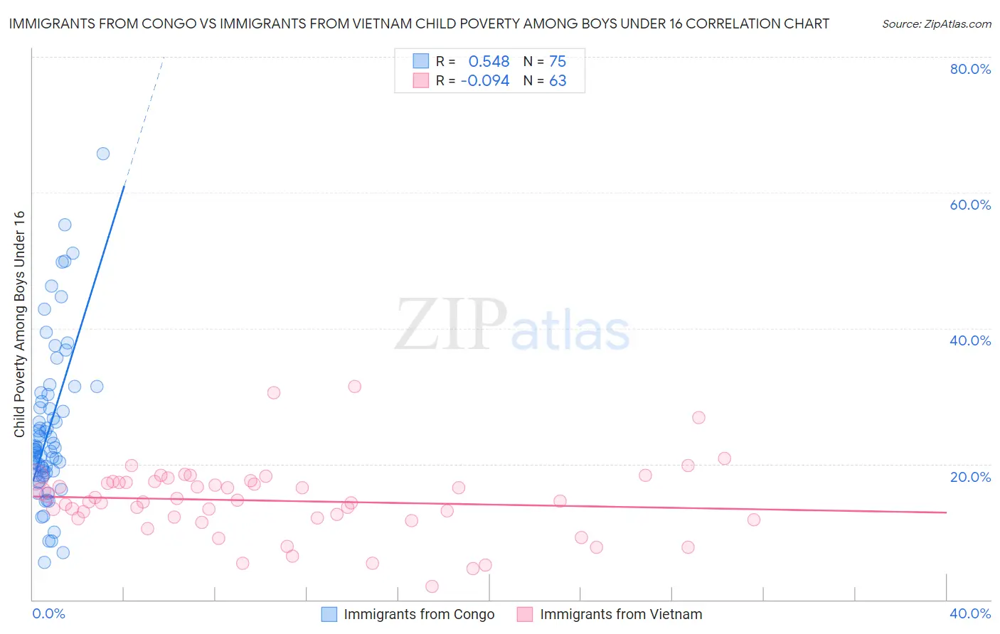 Immigrants from Congo vs Immigrants from Vietnam Child Poverty Among Boys Under 16