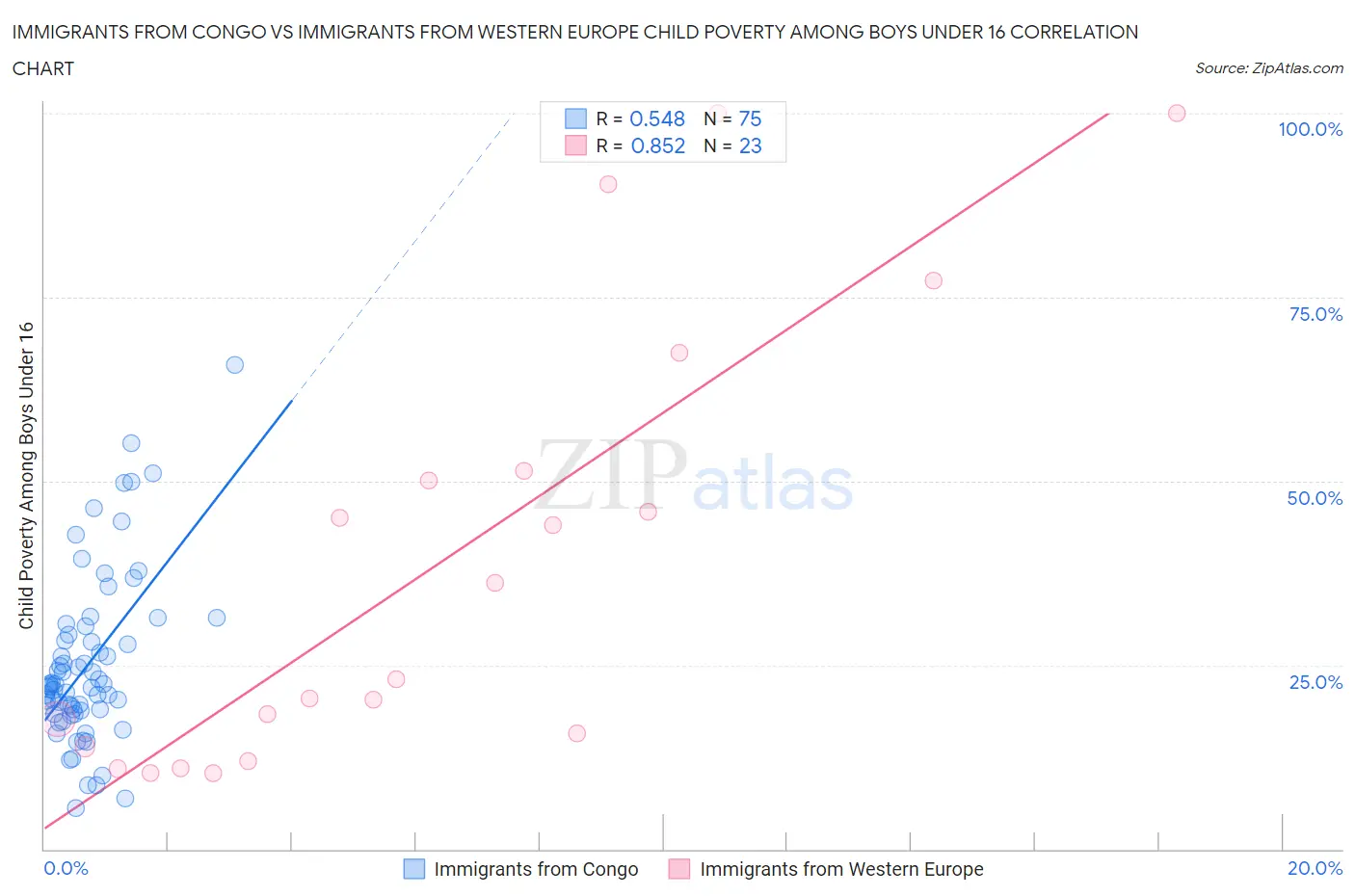 Immigrants from Congo vs Immigrants from Western Europe Child Poverty Among Boys Under 16