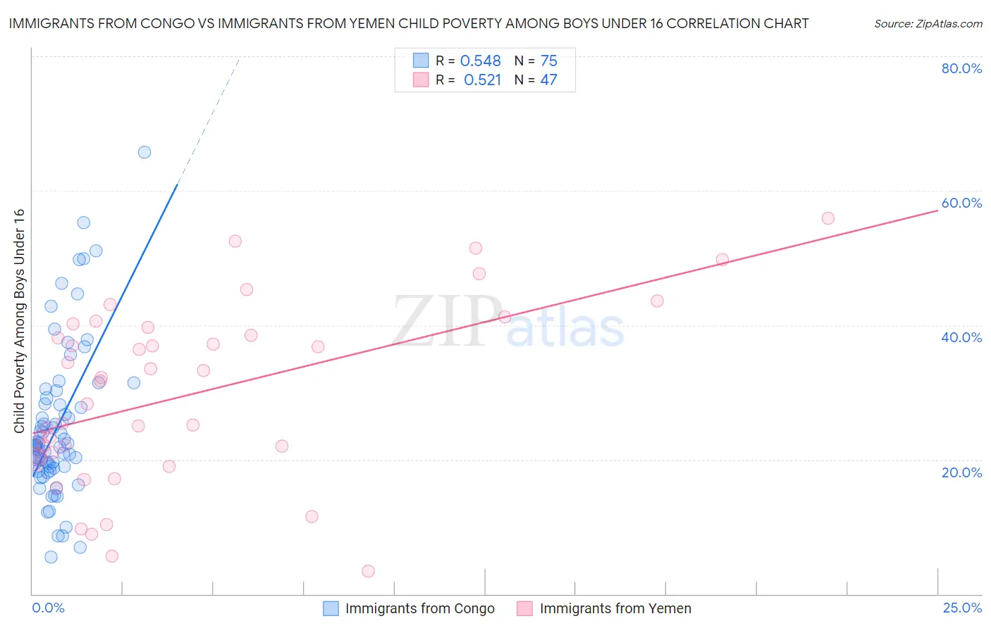 Immigrants from Congo vs Immigrants from Yemen Child Poverty Among Boys Under 16