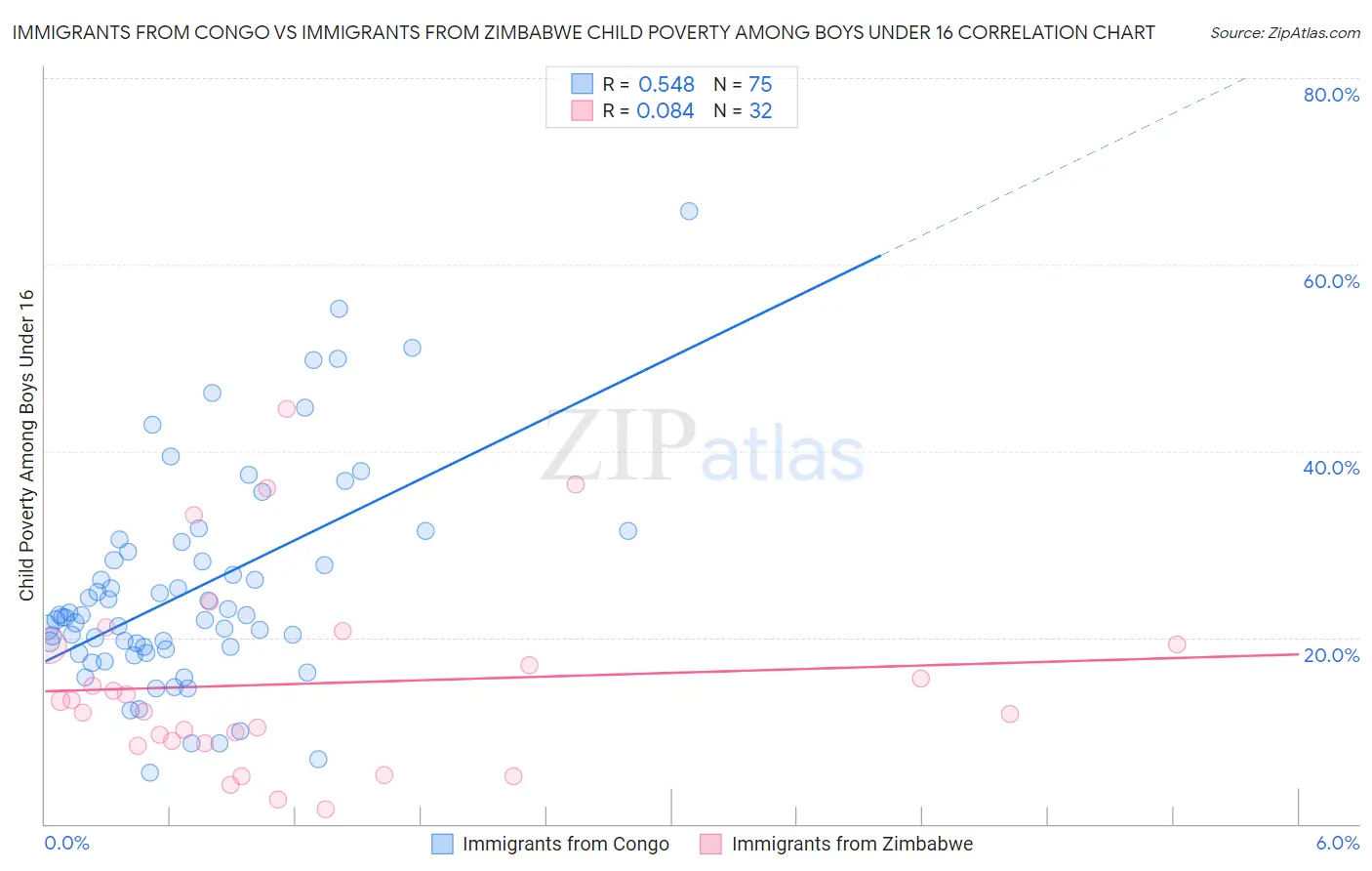 Immigrants from Congo vs Immigrants from Zimbabwe Child Poverty Among Boys Under 16