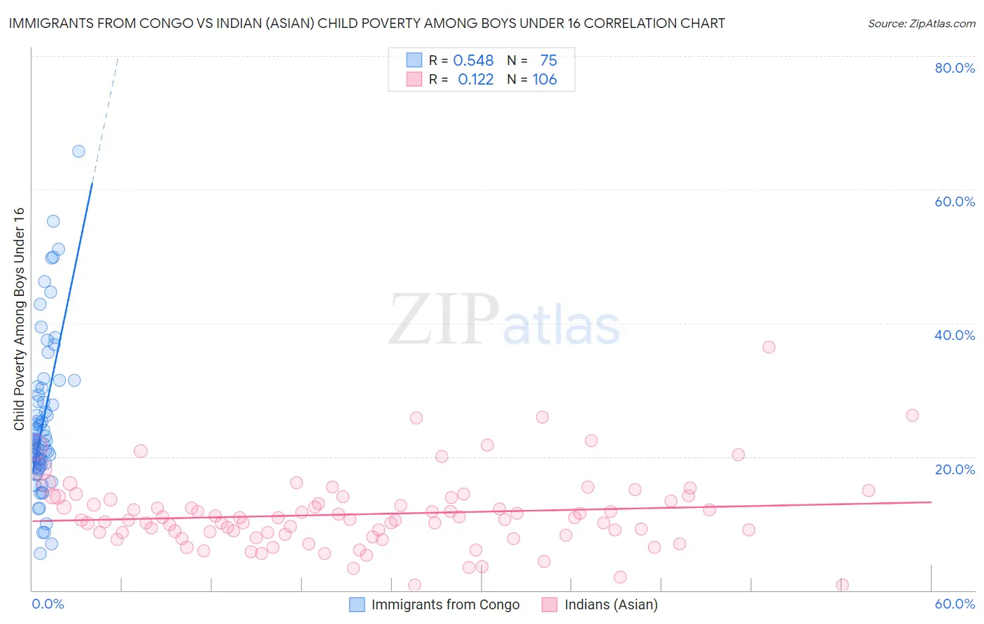 Immigrants from Congo vs Indian (Asian) Child Poverty Among Boys Under 16