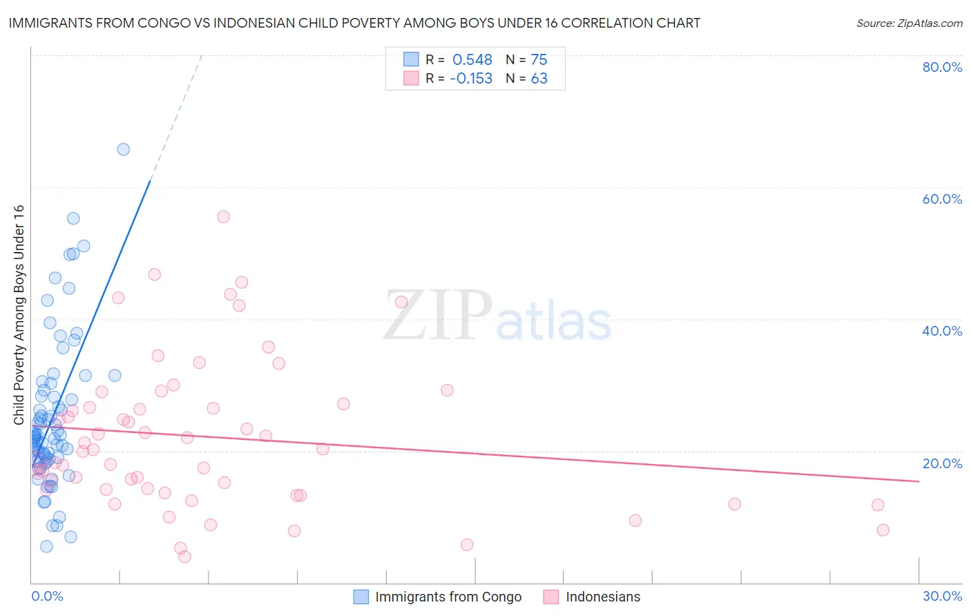 Immigrants from Congo vs Indonesian Child Poverty Among Boys Under 16