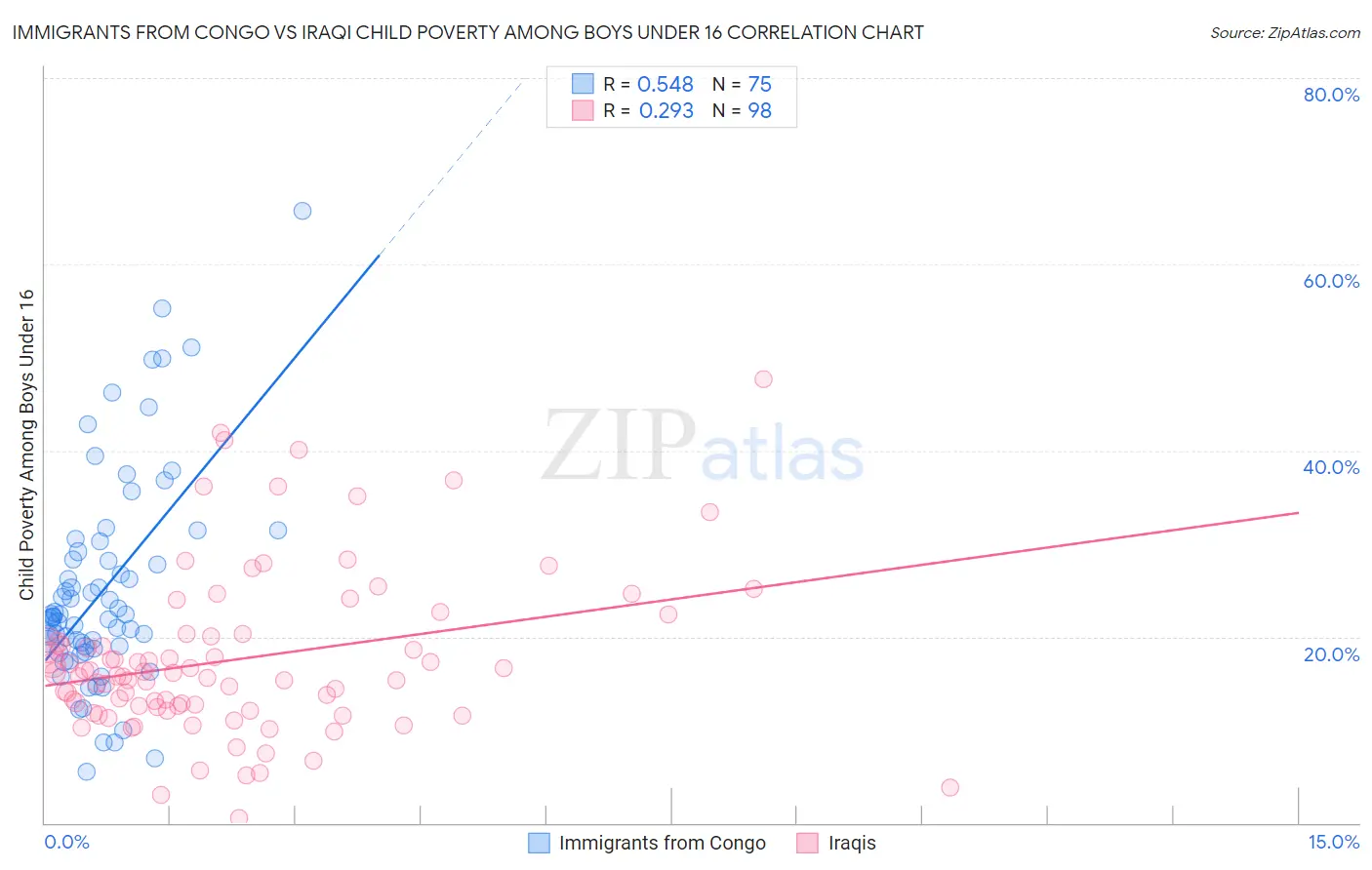 Immigrants from Congo vs Iraqi Child Poverty Among Boys Under 16