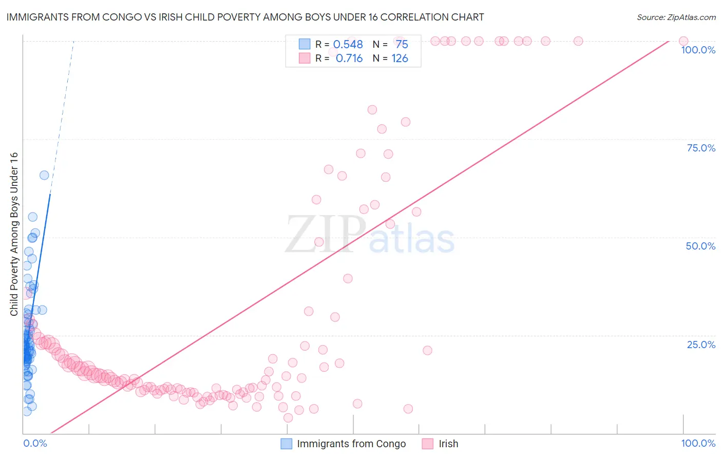 Immigrants from Congo vs Irish Child Poverty Among Boys Under 16