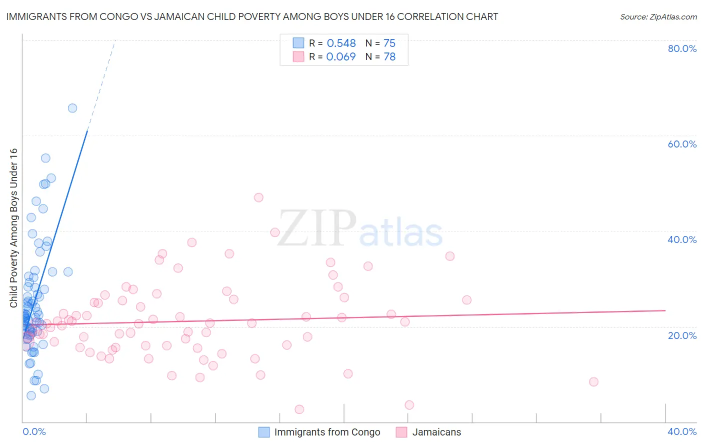 Immigrants from Congo vs Jamaican Child Poverty Among Boys Under 16