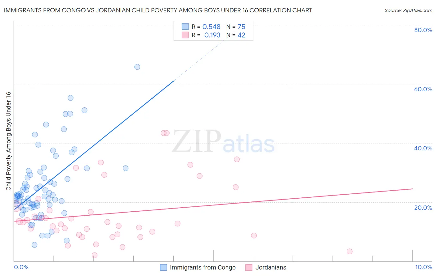 Immigrants from Congo vs Jordanian Child Poverty Among Boys Under 16