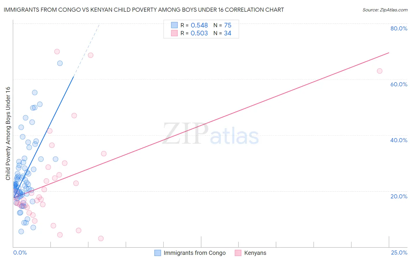 Immigrants from Congo vs Kenyan Child Poverty Among Boys Under 16