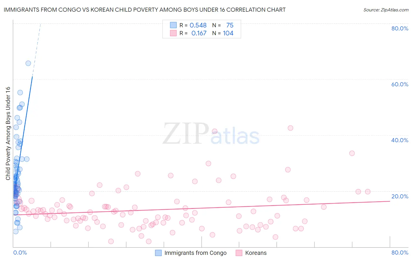 Immigrants from Congo vs Korean Child Poverty Among Boys Under 16