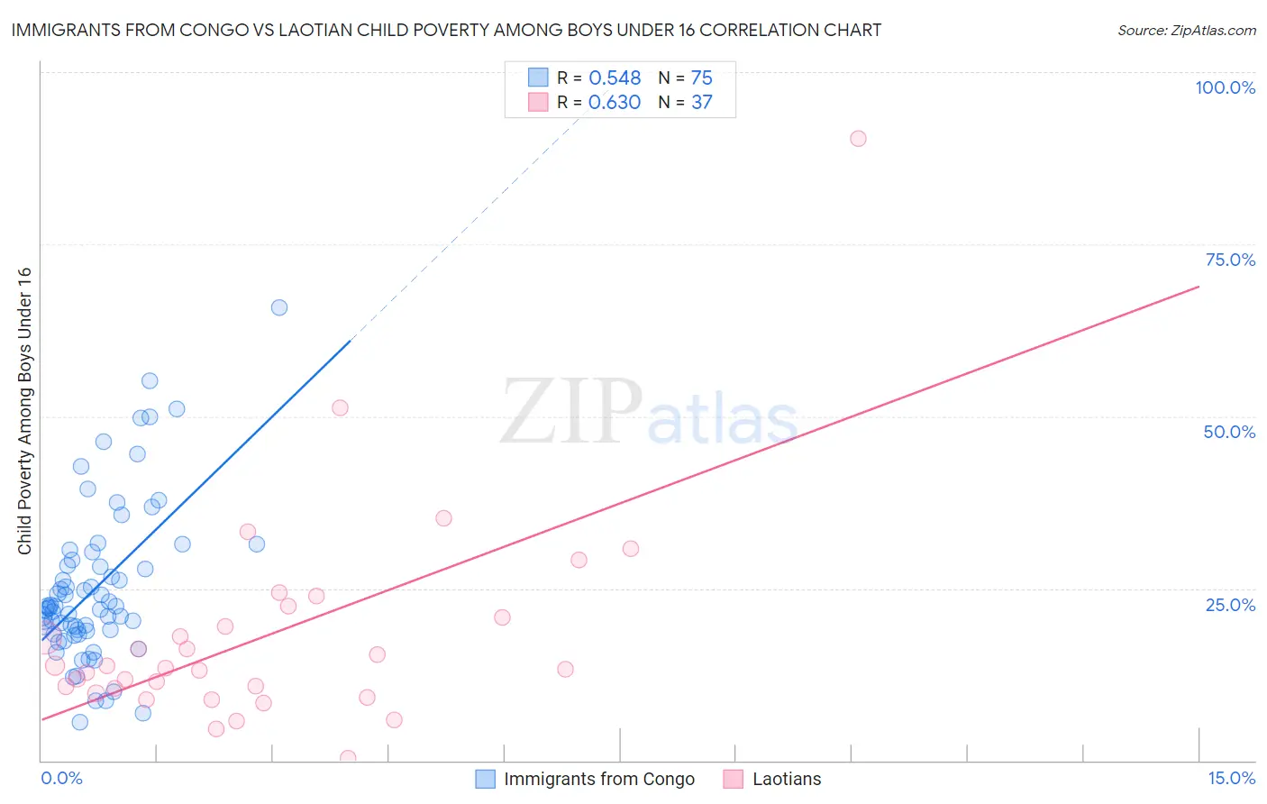Immigrants from Congo vs Laotian Child Poverty Among Boys Under 16
