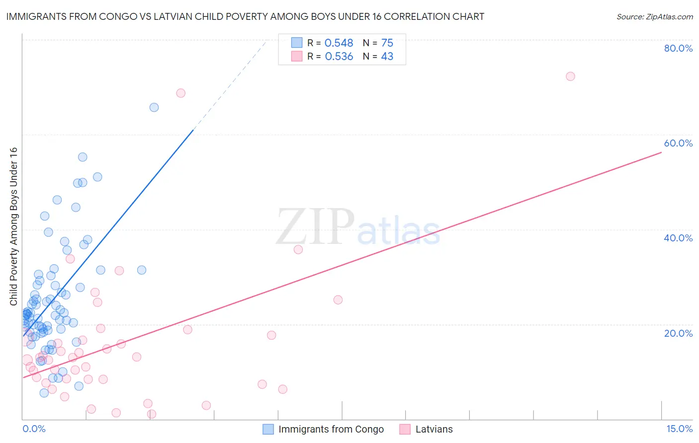 Immigrants from Congo vs Latvian Child Poverty Among Boys Under 16