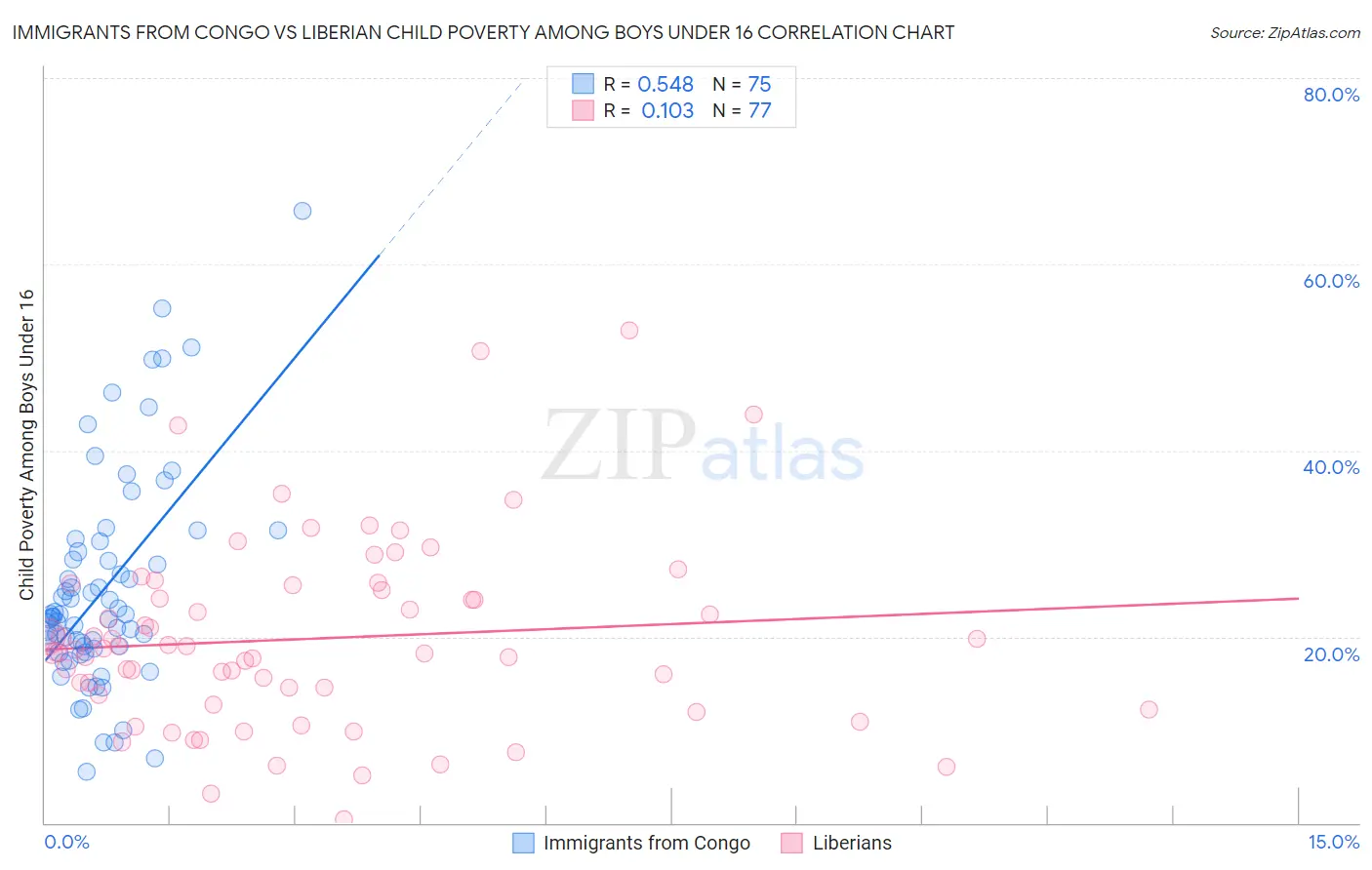 Immigrants from Congo vs Liberian Child Poverty Among Boys Under 16