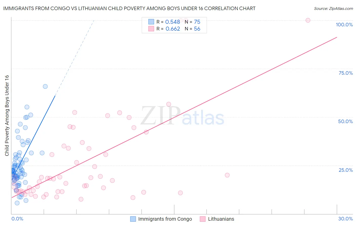 Immigrants from Congo vs Lithuanian Child Poverty Among Boys Under 16