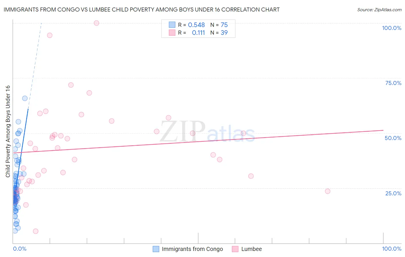 Immigrants from Congo vs Lumbee Child Poverty Among Boys Under 16