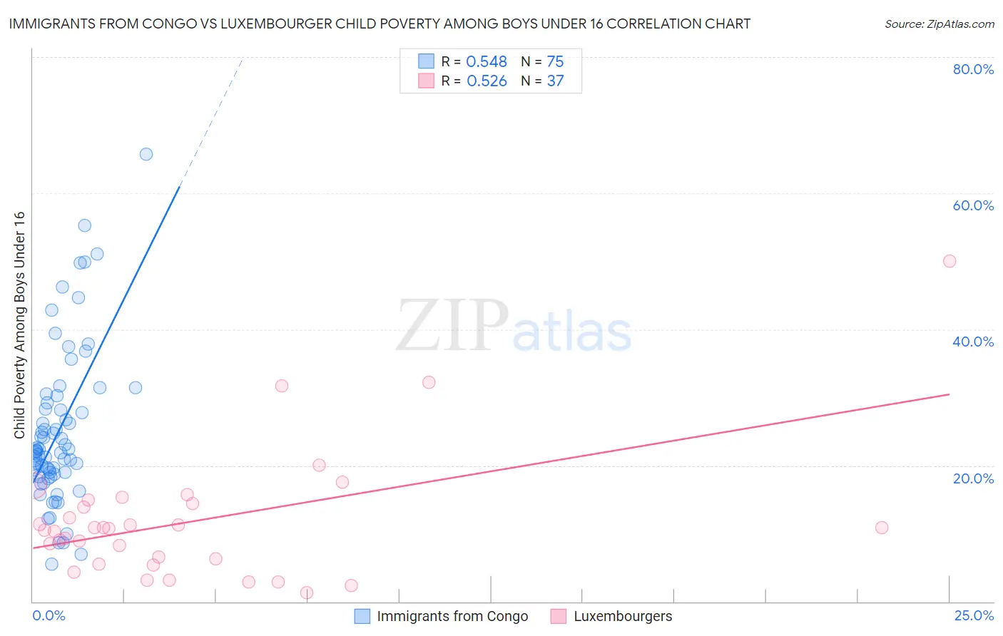 Immigrants from Congo vs Luxembourger Child Poverty Among Boys Under 16