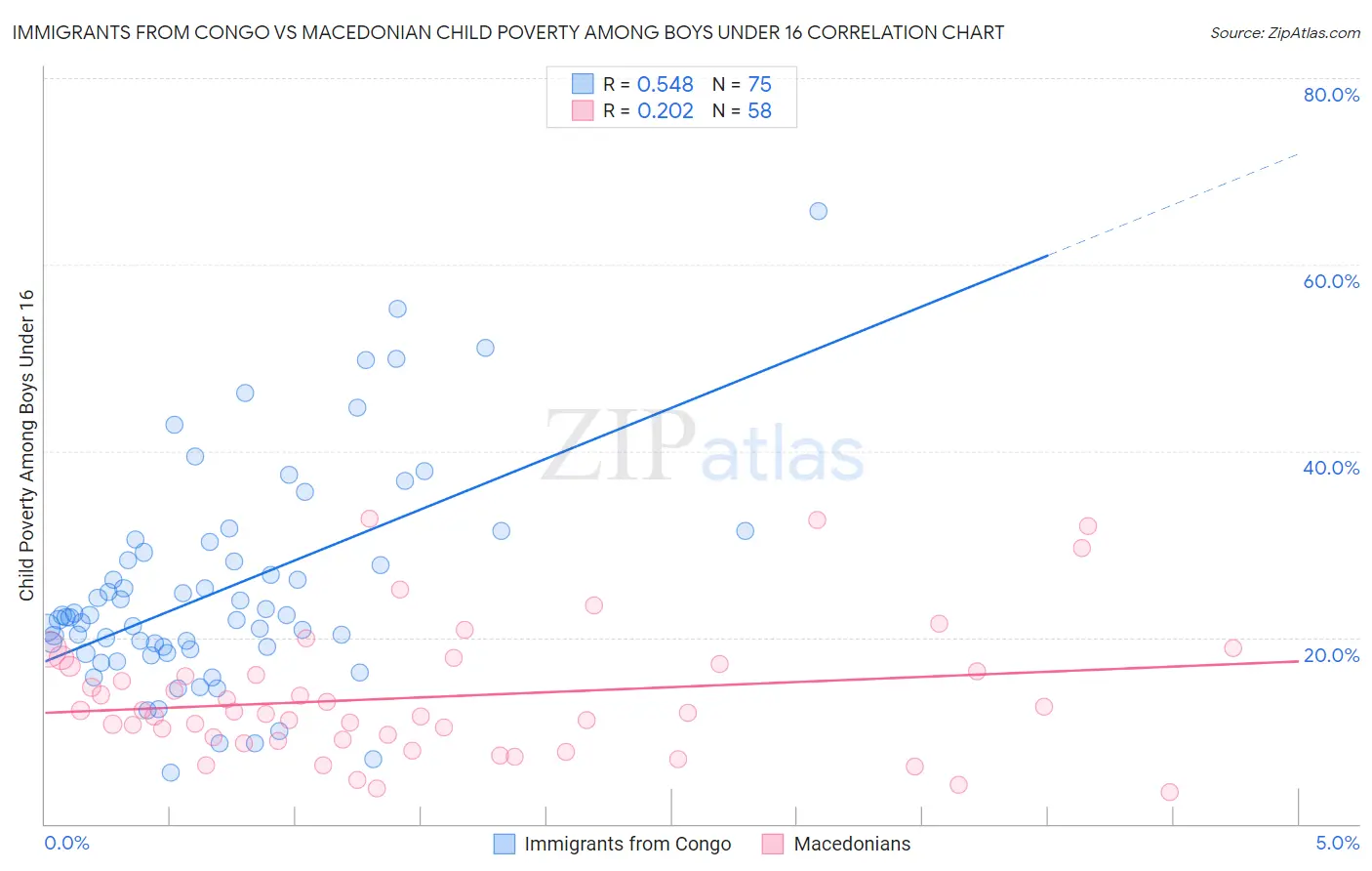 Immigrants from Congo vs Macedonian Child Poverty Among Boys Under 16