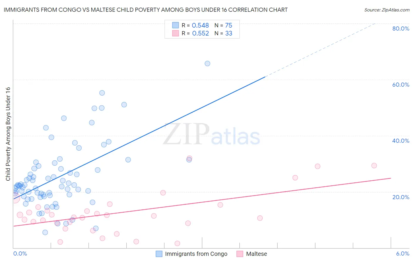 Immigrants from Congo vs Maltese Child Poverty Among Boys Under 16