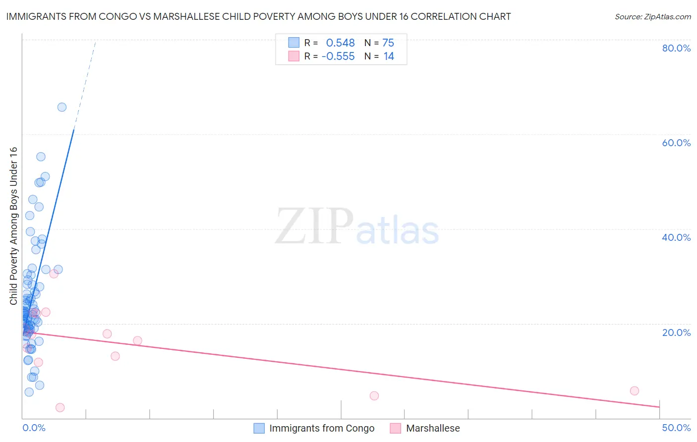 Immigrants from Congo vs Marshallese Child Poverty Among Boys Under 16