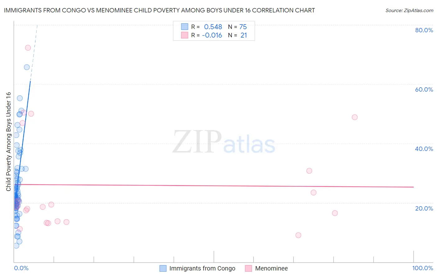 Immigrants from Congo vs Menominee Child Poverty Among Boys Under 16