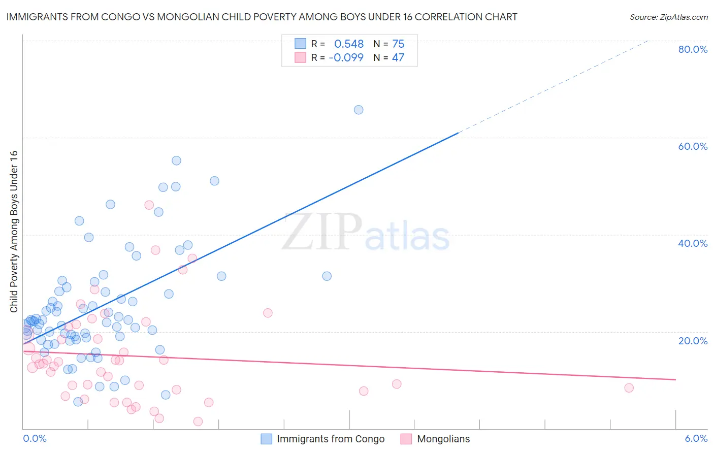 Immigrants from Congo vs Mongolian Child Poverty Among Boys Under 16