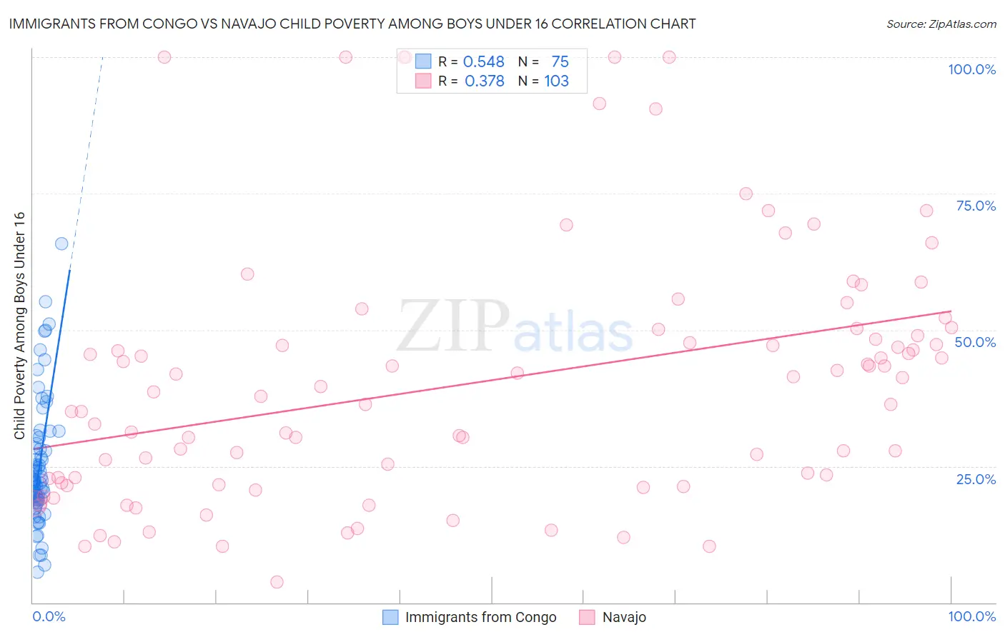 Immigrants from Congo vs Navajo Child Poverty Among Boys Under 16