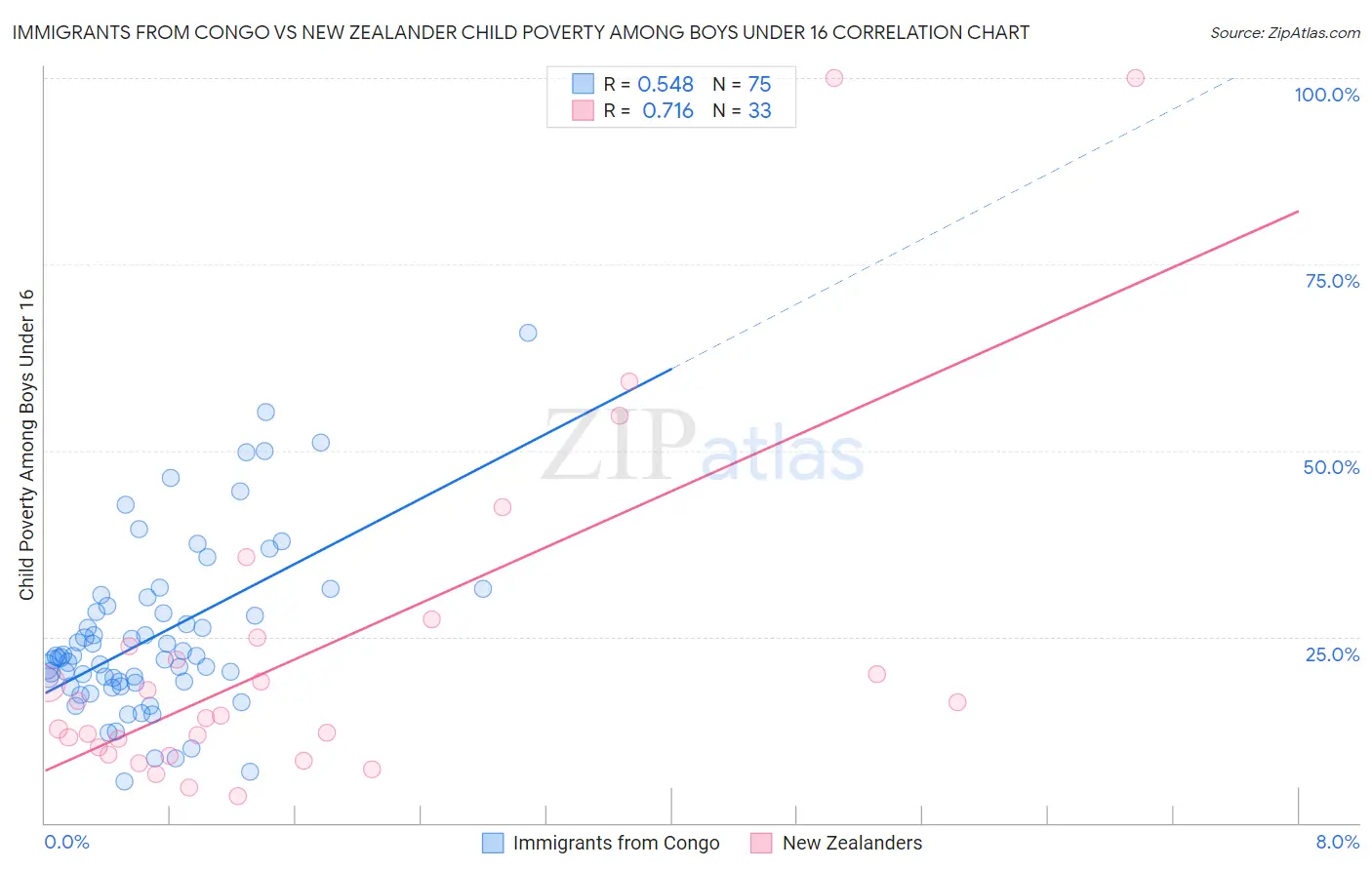 Immigrants from Congo vs New Zealander Child Poverty Among Boys Under 16