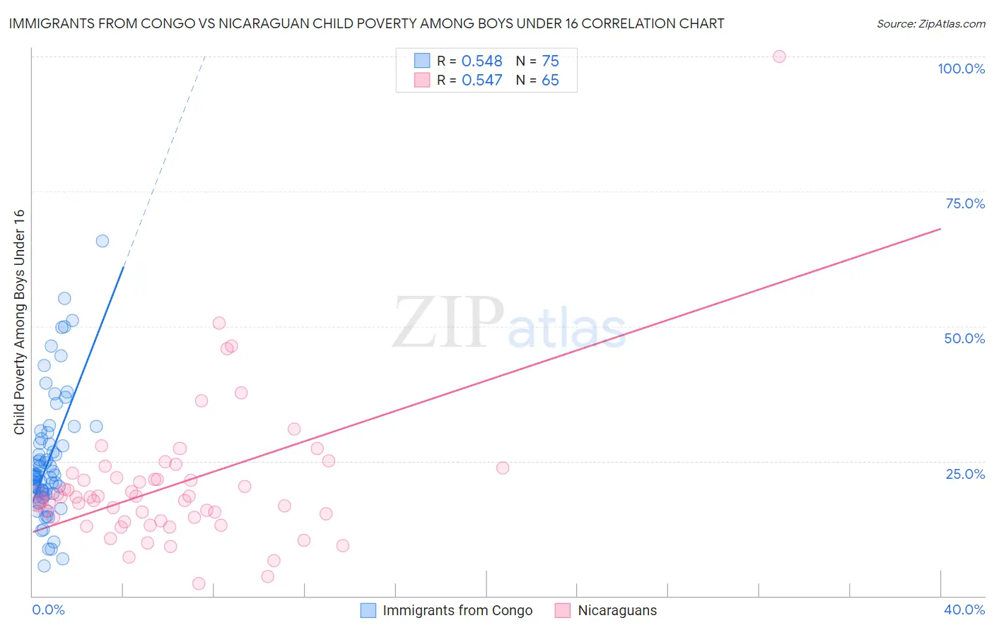 Immigrants from Congo vs Nicaraguan Child Poverty Among Boys Under 16