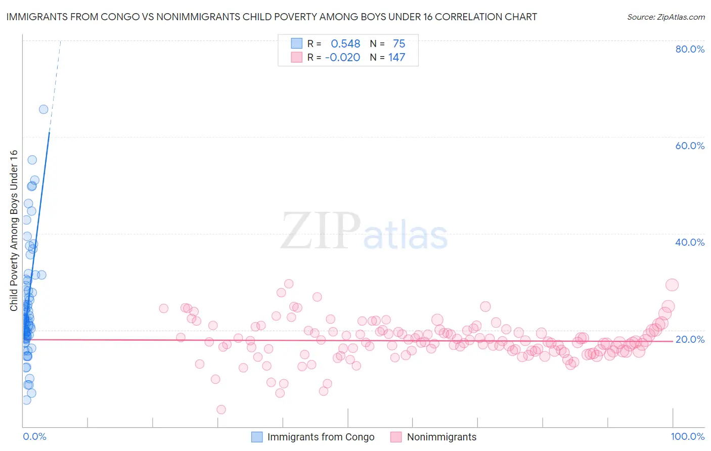 Immigrants from Congo vs Nonimmigrants Child Poverty Among Boys Under 16