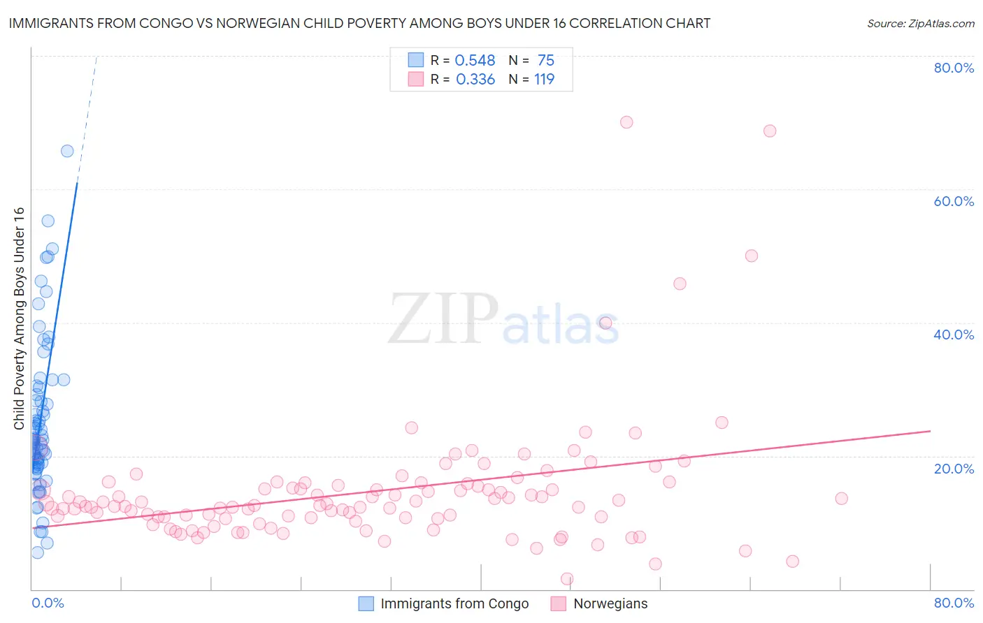 Immigrants from Congo vs Norwegian Child Poverty Among Boys Under 16