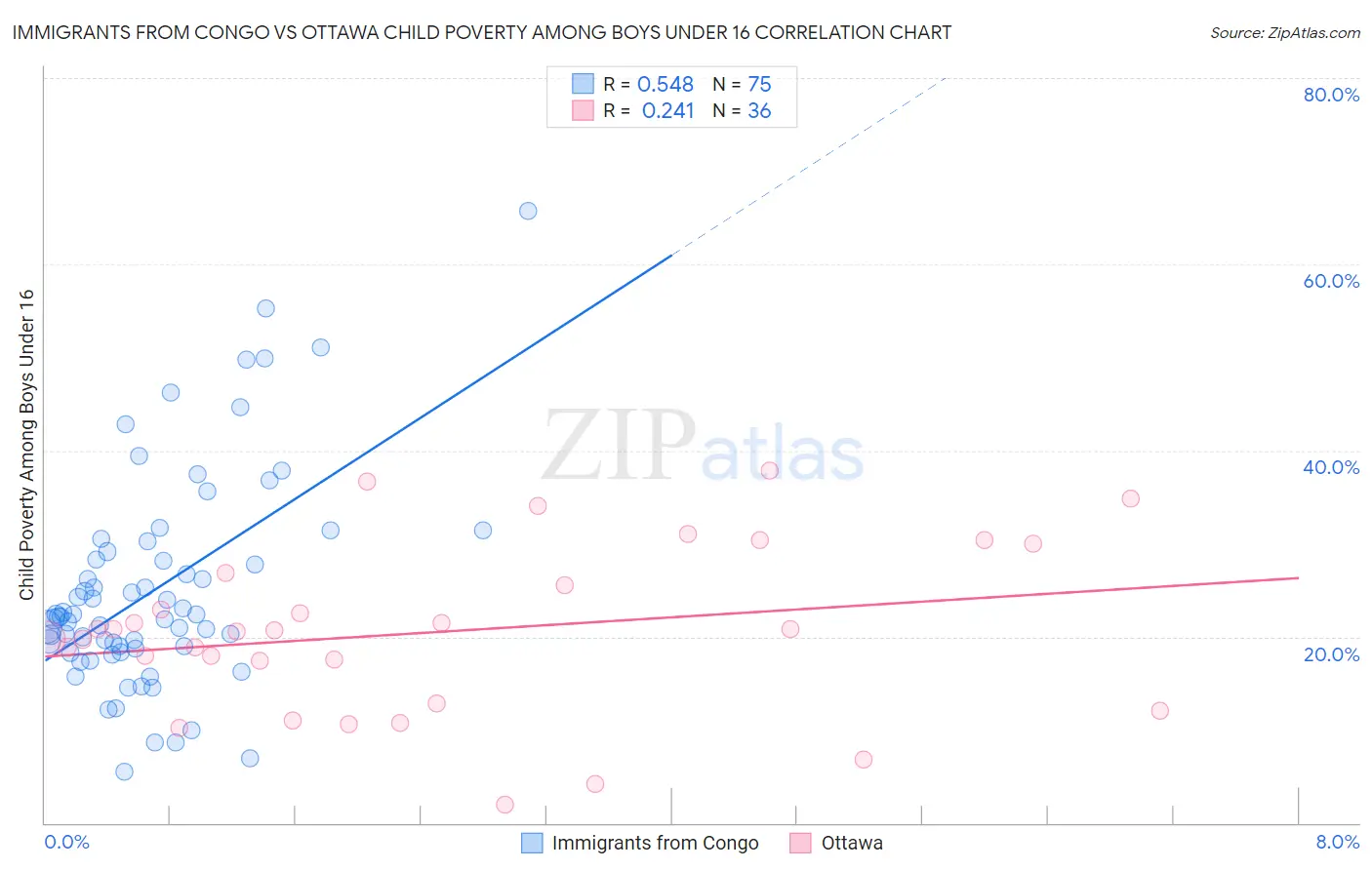 Immigrants from Congo vs Ottawa Child Poverty Among Boys Under 16