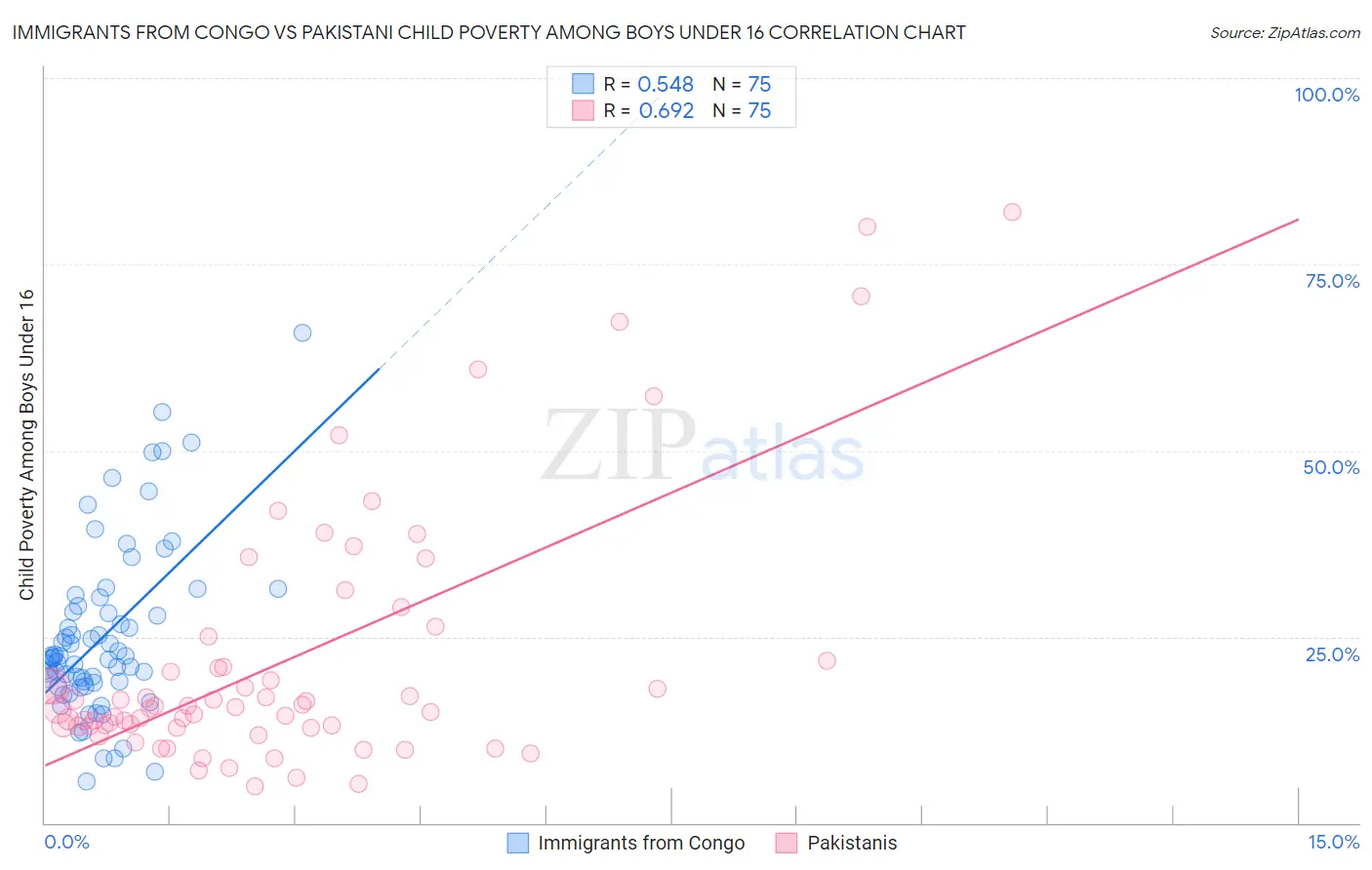Immigrants from Congo vs Pakistani Child Poverty Among Boys Under 16
