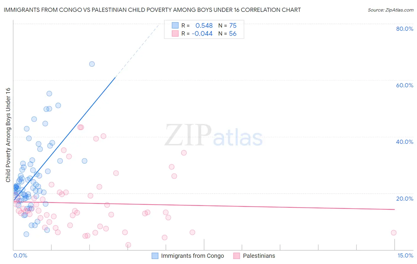 Immigrants from Congo vs Palestinian Child Poverty Among Boys Under 16