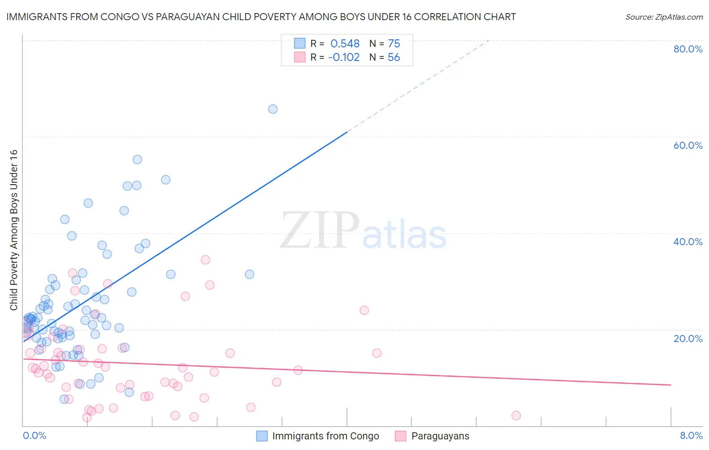 Immigrants from Congo vs Paraguayan Child Poverty Among Boys Under 16
