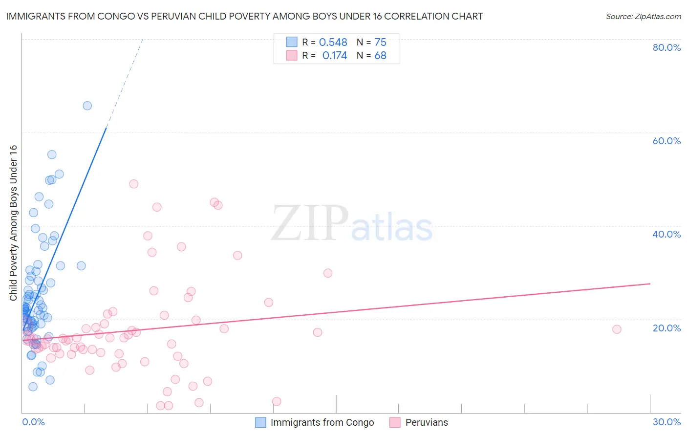 Immigrants from Congo vs Peruvian Child Poverty Among Boys Under 16