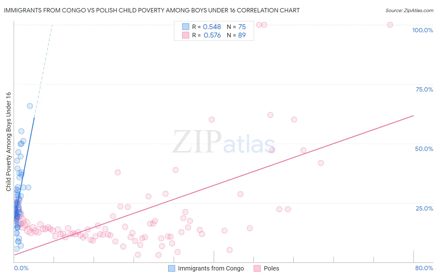 Immigrants from Congo vs Polish Child Poverty Among Boys Under 16