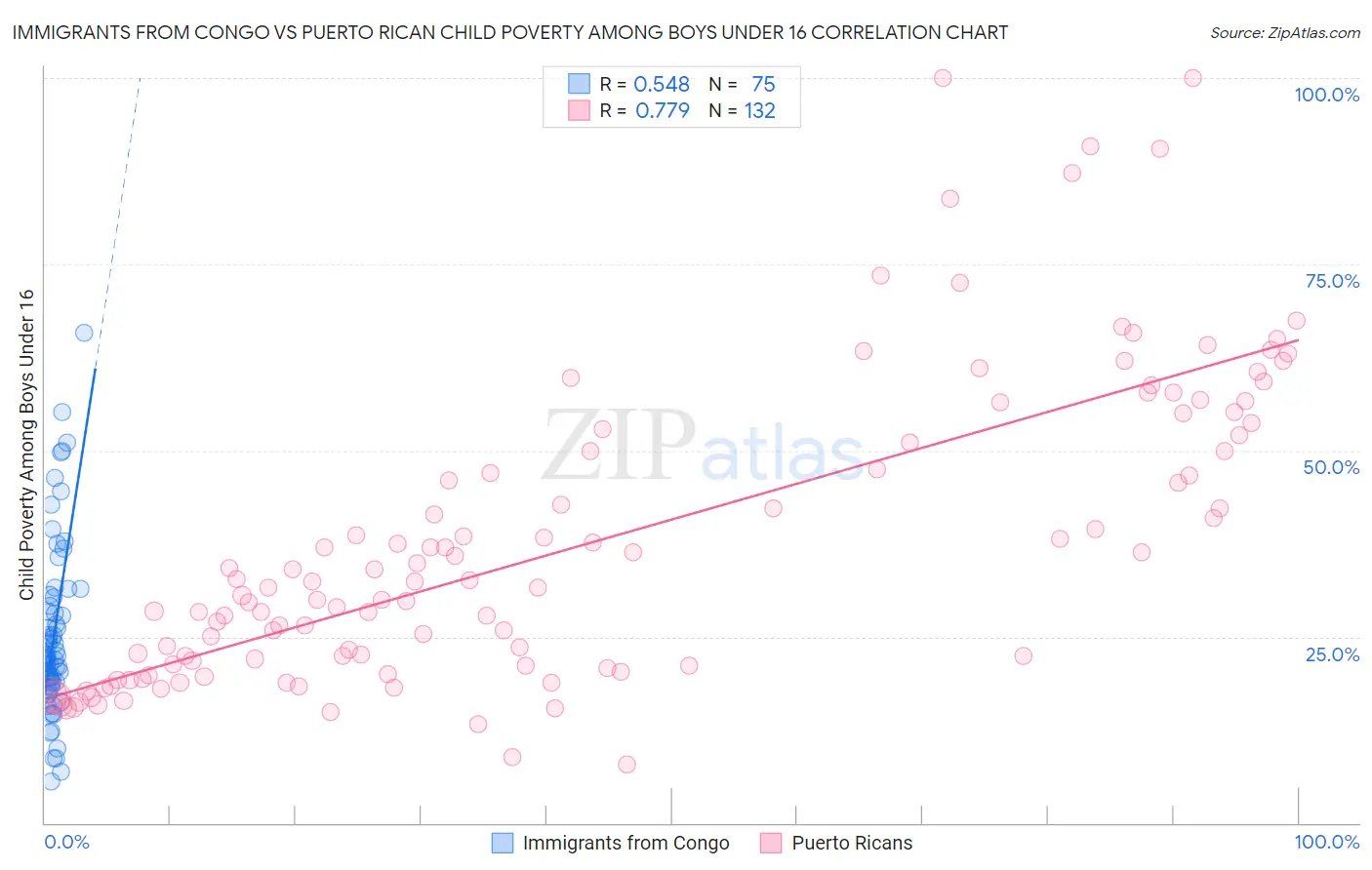 Immigrants from Congo vs Puerto Rican Child Poverty Among Boys Under 16