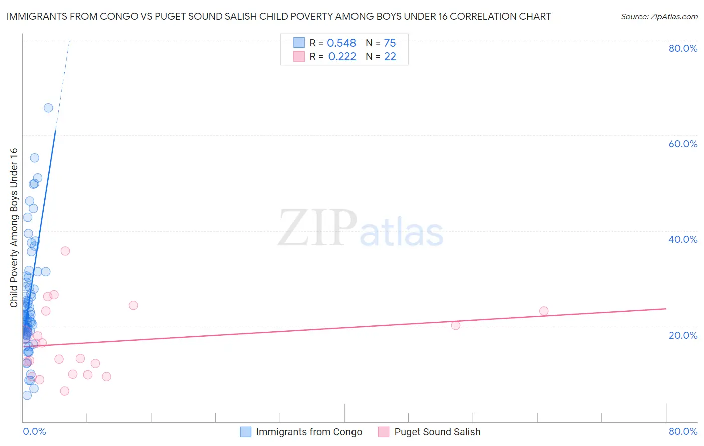 Immigrants from Congo vs Puget Sound Salish Child Poverty Among Boys Under 16