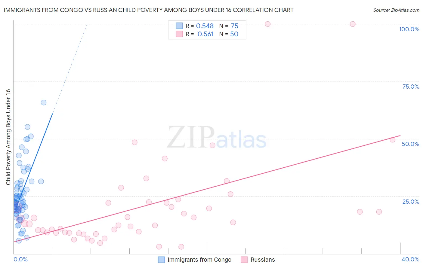 Immigrants from Congo vs Russian Child Poverty Among Boys Under 16